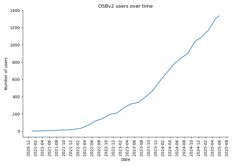 Plot showing number of OSBv2 users over time